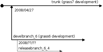 GRASS 7 development SVN diagram