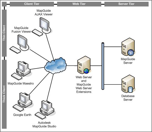 MapGuideArchitecture – MapGuide Open Source