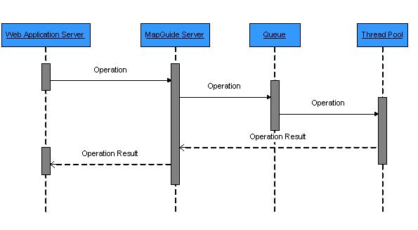 Operation sequence